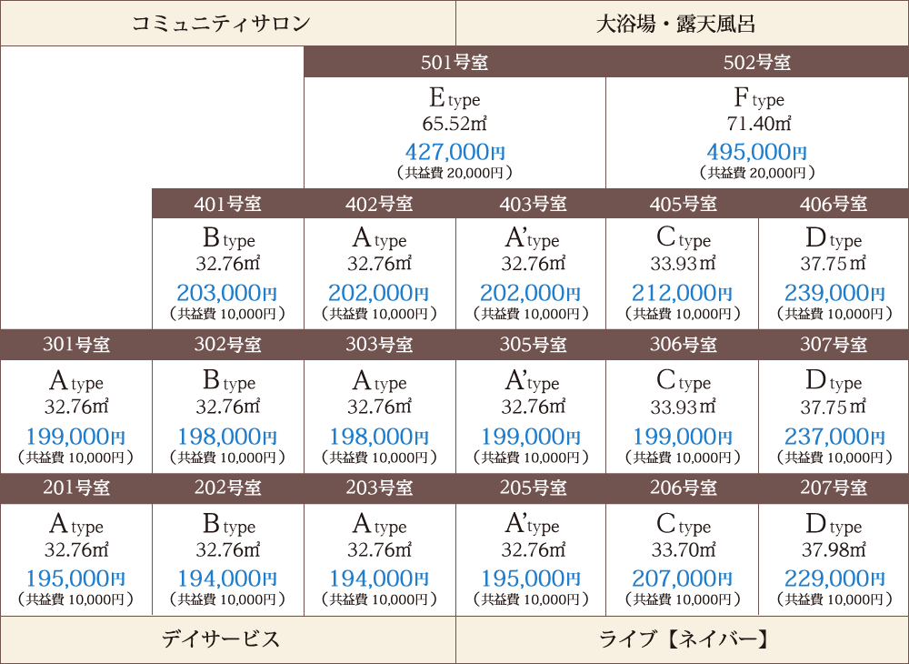 居室の種類・賃料
