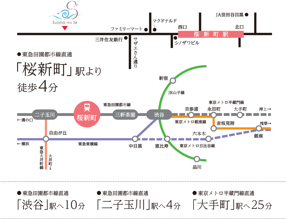 ●東急田園都市線直通「桜新町」駅より徒歩4分 ●東急田園都市線直通「渋谷」駅へ10分 ●東急田園都市線直通「二子玉川」駅へ4分 ●東京メトロ半蔵門線直通「大手町」駅へ25分